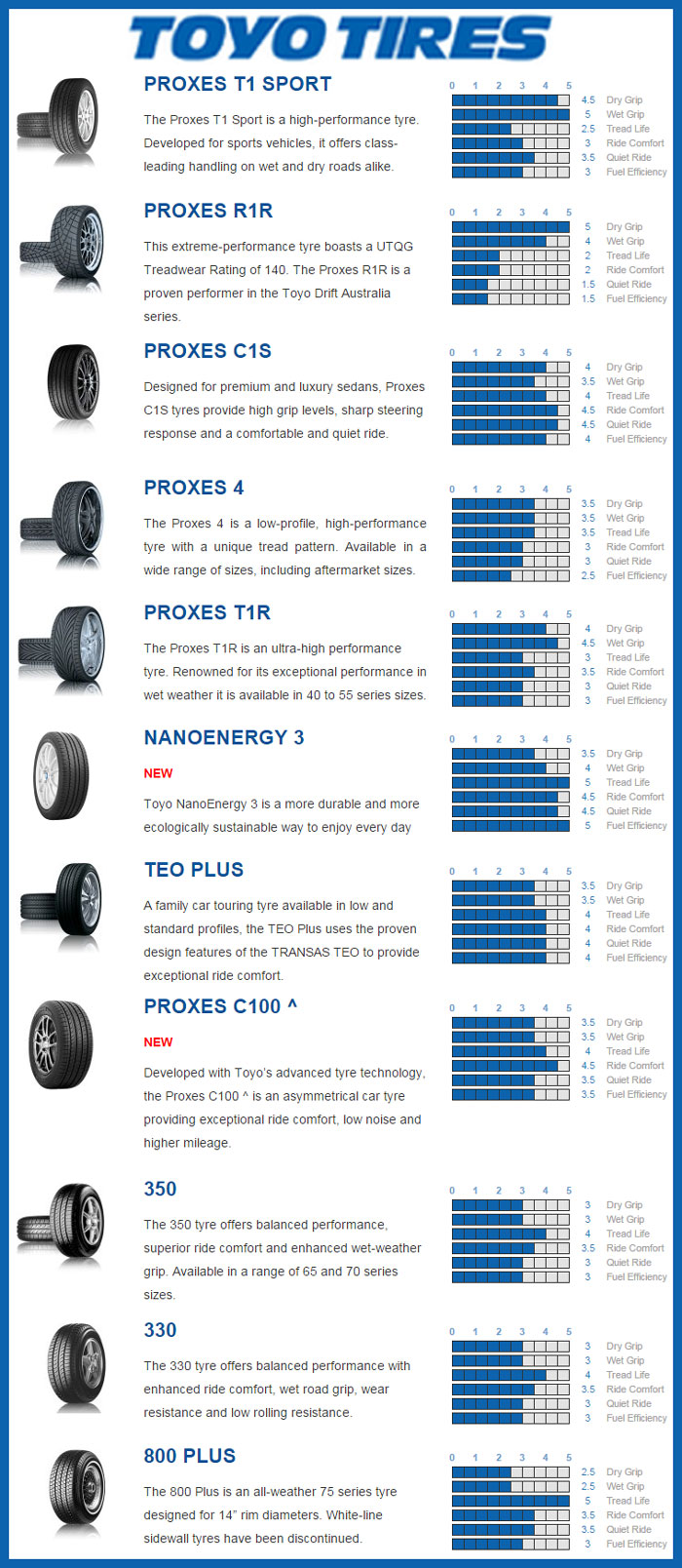 Toyo Tyres Australia, Proxes Road and Offroad Tyres, Highwy Daily Driver or Performance Race Tires